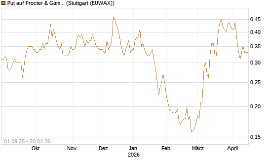 Put auf Procter & Gamble [Vontobel] Chart