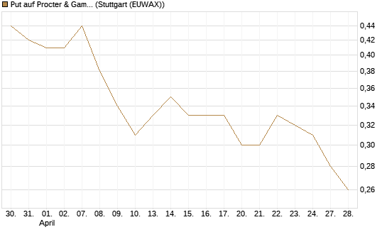 Put auf Procter & Gamble [Vontobel] Chart