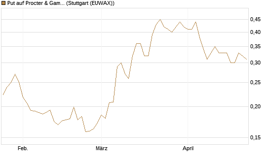 Put auf Procter & Gamble [Vontobel] Chart