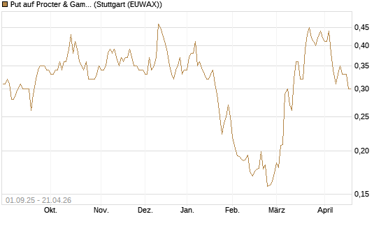 Put auf Procter & Gamble [Vontobel] Chart