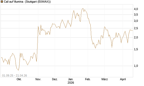 Call auf Illumina [Vontobel] Chart