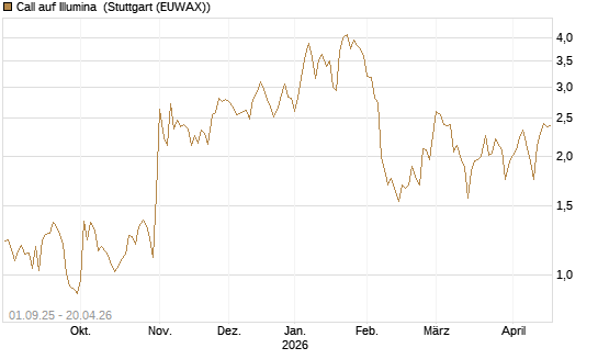 Call auf Illumina [Vontobel] Chart