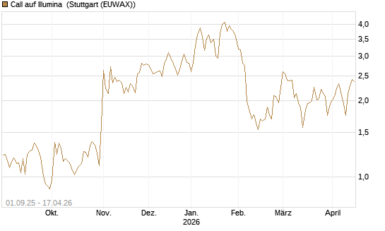Call auf Illumina [Vontobel] Chart