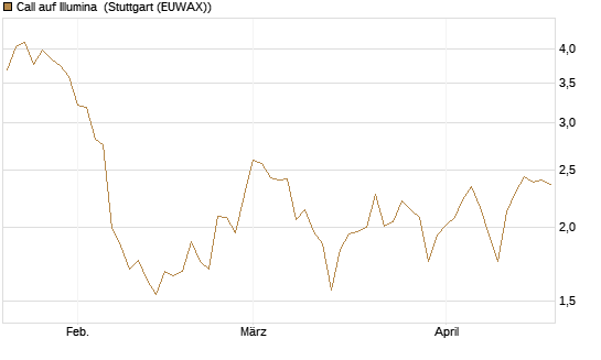 Call auf Illumina [Vontobel] Chart