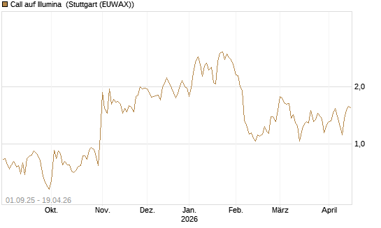 Call auf Illumina [Vontobel] Chart