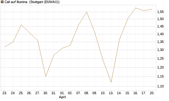 Call auf Illumina [Vontobel] Chart