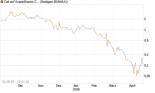 Call auf KraneShares CSI China Internet ETF [Vontobel] Chart