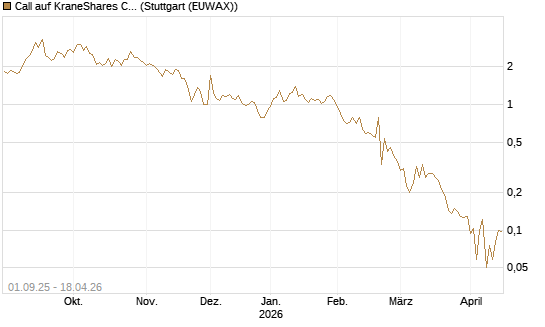 Call auf KraneShares CSI China Internet ETF [Vontobel] Chart