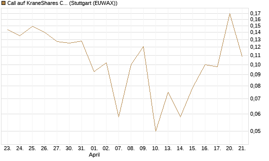 Call auf KraneShares CSI China Internet ETF [Vontobel] Chart
