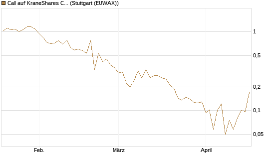 Call auf KraneShares CSI China Internet ETF [Vontobel] Chart