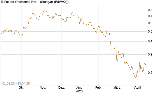 Put auf Occidental Petroleum Corp. [Vontobel] Chart