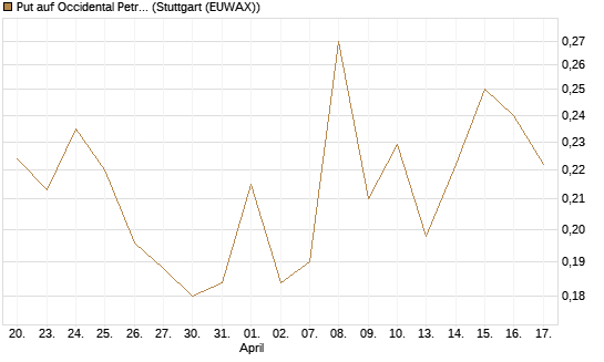 Put auf Occidental Petroleum Corp. [Vontobel] Chart