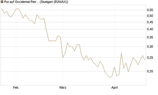 Put auf Occidental Petroleum Corp. [Vontobel] Chart