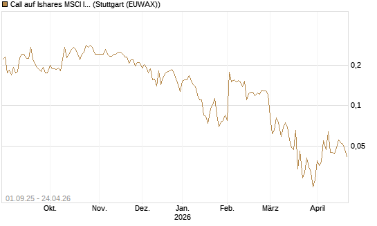 Call auf Ishares MSCI India Index Fund [Vontobel] Chart