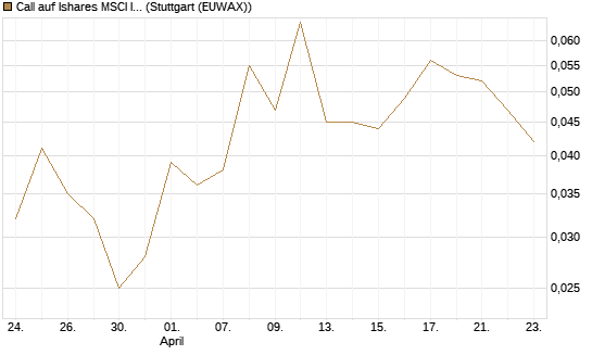 Call auf Ishares MSCI India Index Fund [Vontobel] Chart