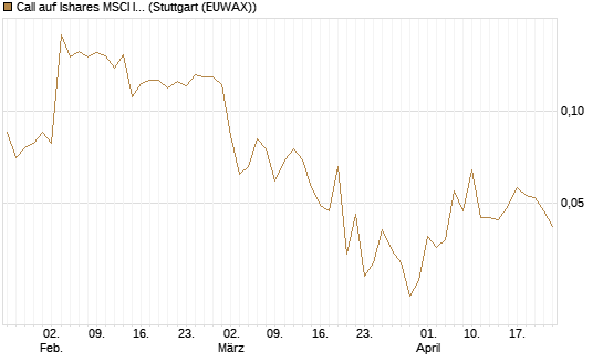 Call auf Ishares MSCI India Index Fund [Vontobel] Chart