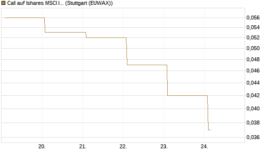 Call auf Ishares MSCI India Index Fund [Vontobel] Chart