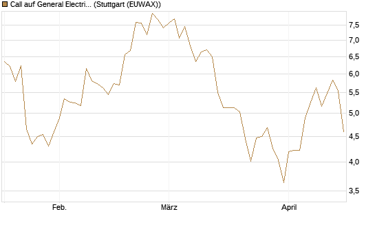 Call auf General Electric Aerospace [Vontobel] Chart