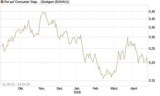 Put auf Consumer Staples Select SPDR [Vontobel] Chart