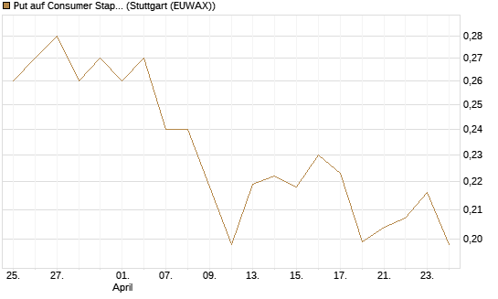 Put auf Consumer Staples Select SPDR [Vontobel] Chart
