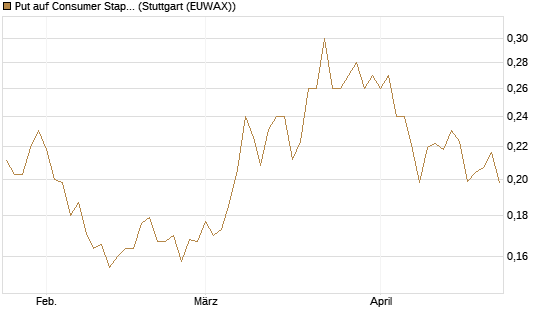 Put auf Consumer Staples Select SPDR [Vontobel] Chart