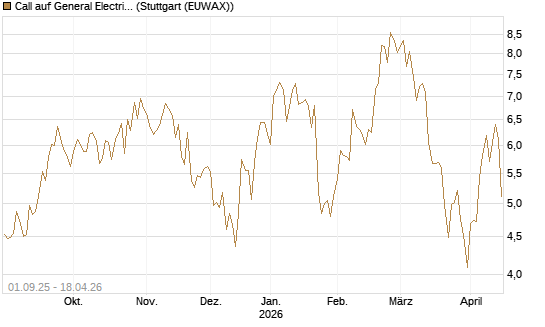 Call auf General Electric Aerospace [Vontobel] Chart
