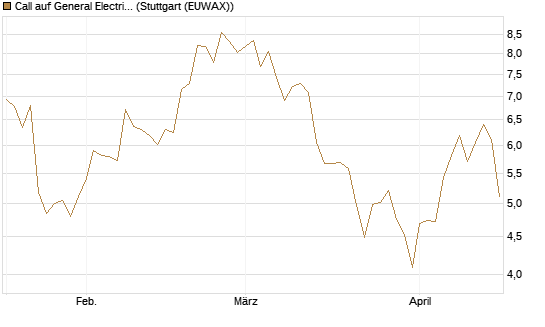 Call auf General Electric Aerospace [Vontobel] Chart