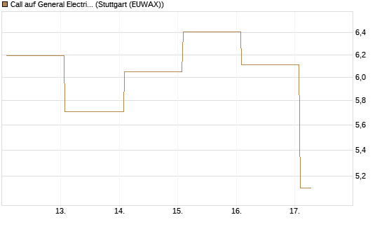 Call auf General Electric Aerospace [Vontobel] Chart