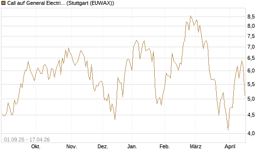 Call auf General Electric Aerospace [Vontobel] Chart