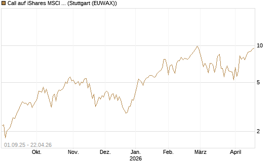 Call auf iShares MSCI Emerging Markets [Vontobel] Chart