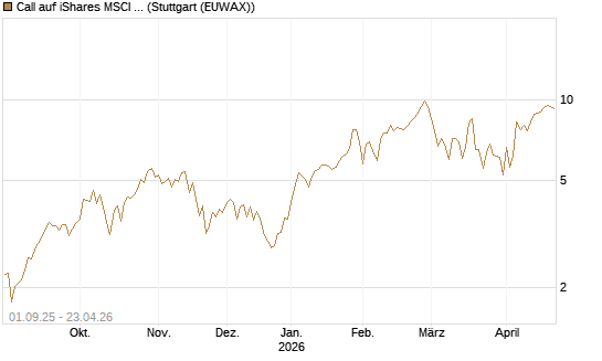 Call auf iShares MSCI Emerging Markets [Vontobel] Chart