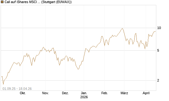 Call auf iShares MSCI Emerging Markets [Vontobel] Chart
