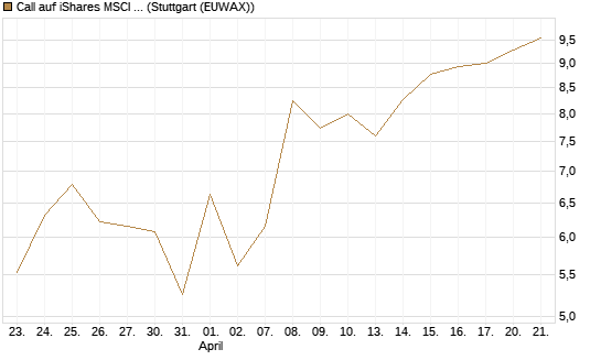Call auf iShares MSCI Emerging Markets [Vontobel] Chart