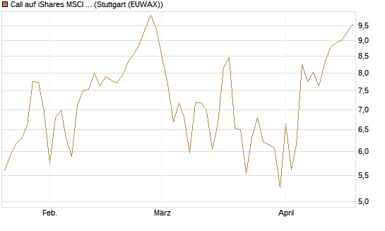 Call auf iShares MSCI Emerging Markets [Vontobel] Chart