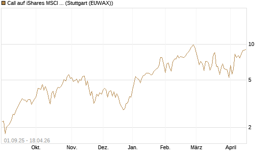 Call auf iShares MSCI Emerging Markets [Vontobel] Chart