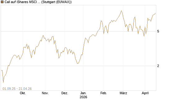 Call auf iShares MSCI Emerging Markets [Vontobel] Chart