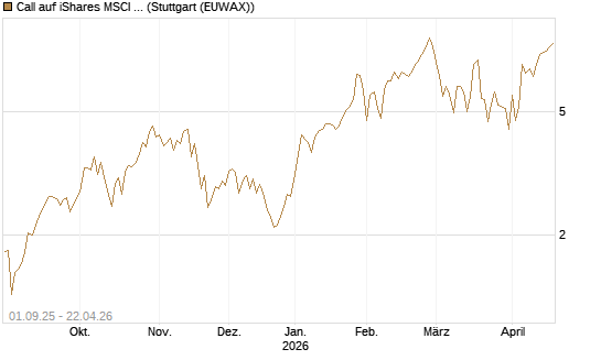 Call auf iShares MSCI Emerging Markets [Vontobel] Chart