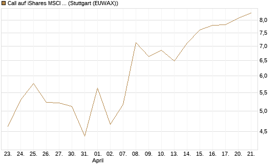 Call auf iShares MSCI Emerging Markets [Vontobel] Chart
