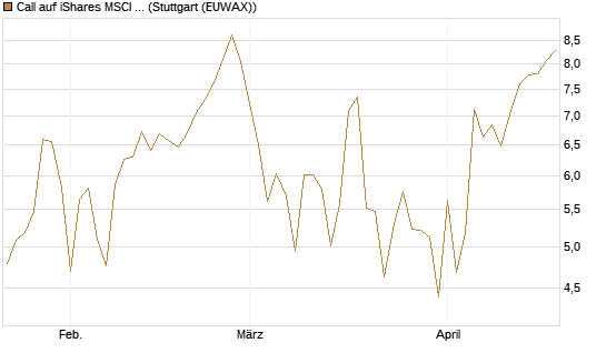 Call auf iShares MSCI Emerging Markets [Vontobel] Chart