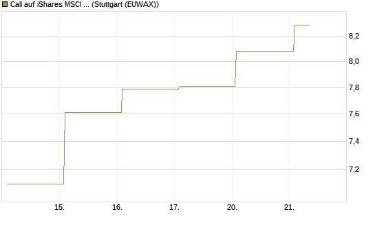 Call auf iShares MSCI Emerging Markets [Vontobel] Chart