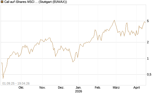 Call auf iShares MSCI Emerging Markets [Vontobel] Chart