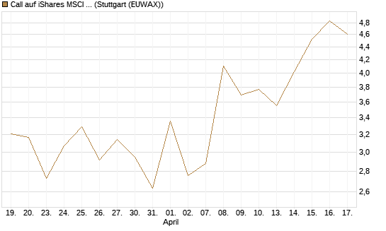 Call auf iShares MSCI Emerging Markets [Vontobel] Chart