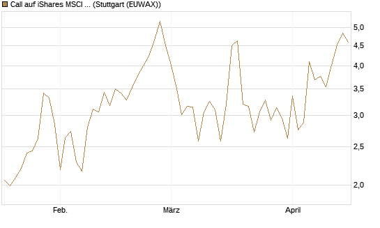 Call auf iShares MSCI Emerging Markets [Vontobel] Chart