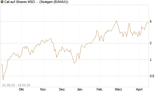 Call auf iShares MSCI Emerging Markets [Vontobel] Chart