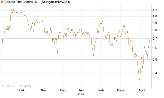 Call auf The Commu. Svcs Sel.S.SPDR [Vontobel] Chart