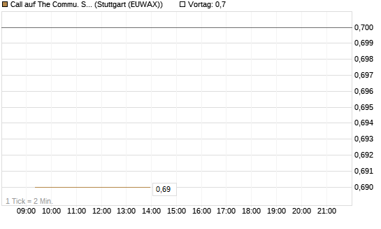 Call auf The Commu. Svcs Sel.S.SPDR [Vontobel] Chart