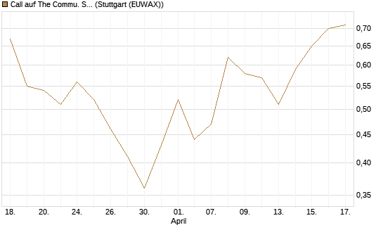 Call auf The Commu. Svcs Sel.S.SPDR [Vontobel] Chart