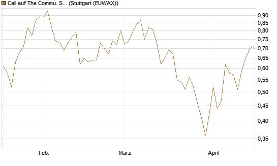 Call auf The Commu. Svcs Sel.S.SPDR [Vontobel] Chart