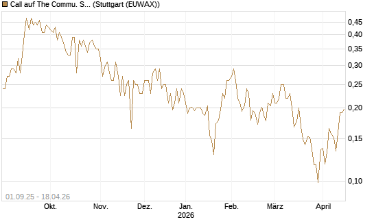 Call auf The Commu. Svcs Sel.S.SPDR [Vontobel] Chart