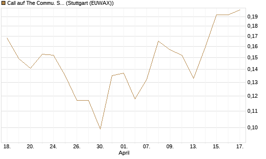 Call auf The Commu. Svcs Sel.S.SPDR [Vontobel] Chart